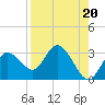 Anclote Key North tide chart for Tuesday, August 20, 2024