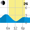 Anclote Key North tide chart for Monday, August 26, 2024