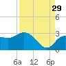 Anclote Key North tide chart for Thursday, August 29, 2024
