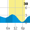 Anclote Key North tide chart for Friday, August 30, 2024