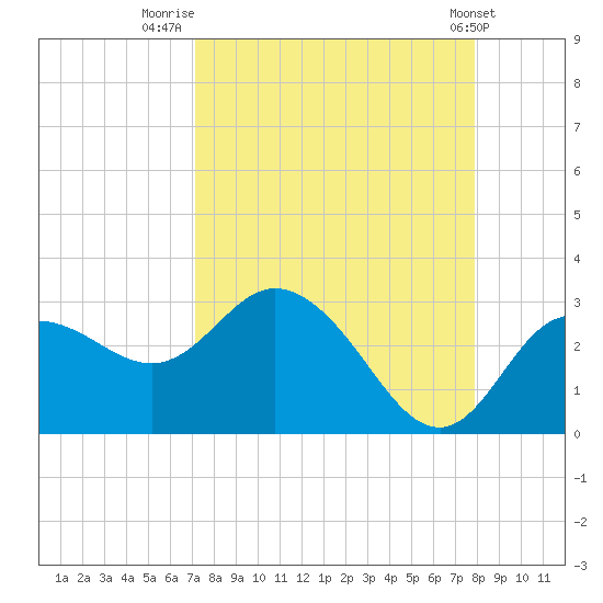 Anclote Key North tide chart for Saturday, August 31, 2024