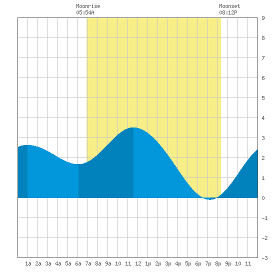 Anclote Key North tide chart for Saturday, August 3, 2024