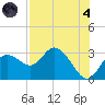 Anclote Key North tide chart for Sunday, August 4, 2024