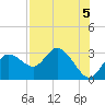 Anclote Key North tide chart for Monday, August 5, 2024