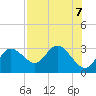 Anclote Key North tide chart for Wednesday, August 7, 2024