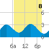 Anclote Key North tide chart for Thursday, August 8, 2024