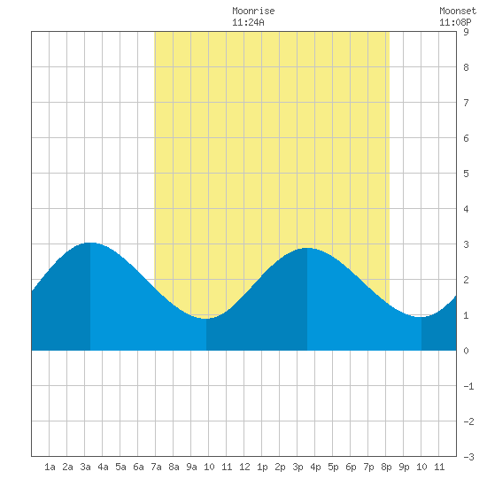 Anclote Key North tide chart for Friday, August 9, 2024