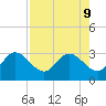 Anclote Key North tide chart for Friday, August 9, 2024