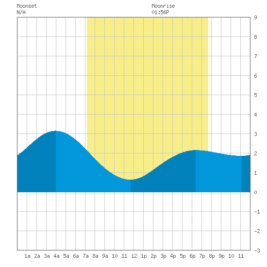 Anclote Key North tide chart for Tuesday, September 10, 2024