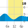 Anclote Key North tide chart for Tuesday, September 10, 2024