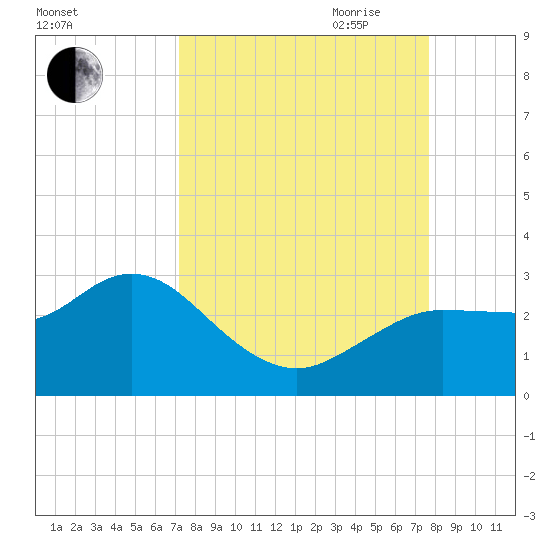 Anclote Key North tide chart for Wednesday, September 11, 2024