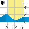 Anclote Key North tide chart for Wednesday, September 11, 2024