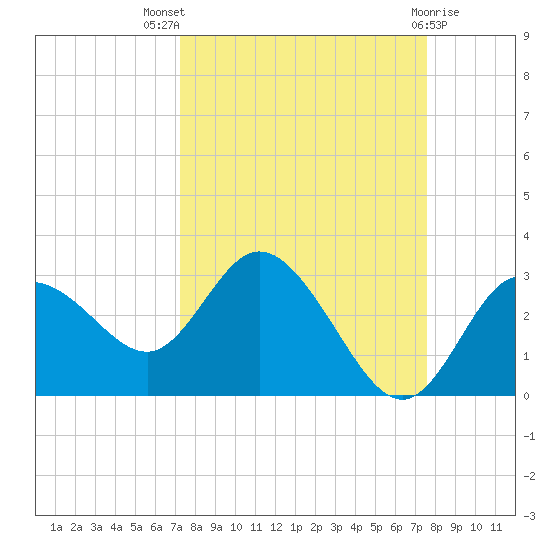 Anclote Key North tide chart for Monday, September 16, 2024