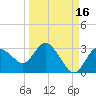 Anclote Key North tide chart for Monday, September 16, 2024