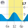 Anclote Key North tide chart for Tuesday, September 17, 2024