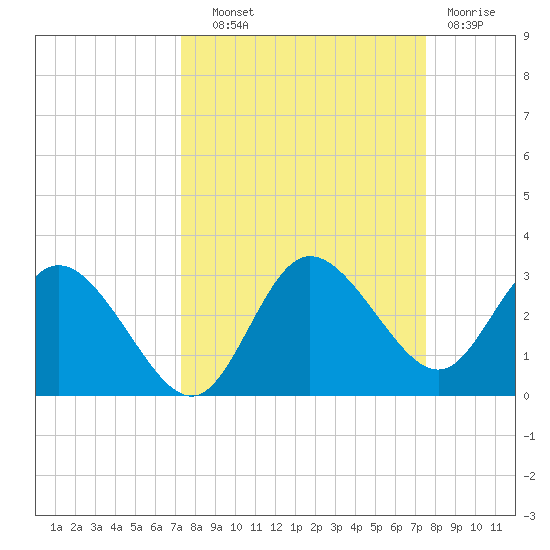 Anclote Key North tide chart for Thursday, September 19, 2024