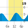 Anclote Key North tide chart for Thursday, September 19, 2024