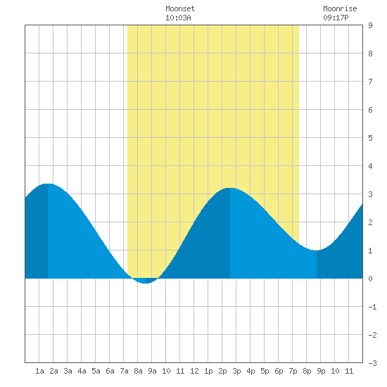 Anclote Key North tide chart for Friday, September 20, 2024