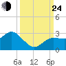 Anclote Key North tide chart for Tuesday, September 24, 2024
