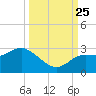 Anclote Key North tide chart for Wednesday, September 25, 2024