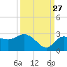 Anclote Key North tide chart for Friday, September 27, 2024