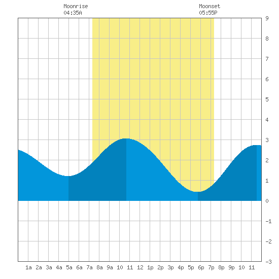 Anclote Key North tide chart for Sunday, September 29, 2024