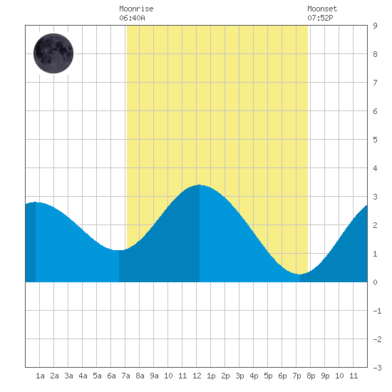 Anclote Key North tide chart for Monday, September 2, 2024