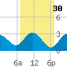 Anclote Key North tide chart for Monday, September 30, 2024