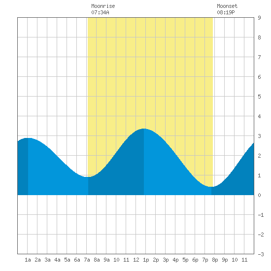 Anclote Key North tide chart for Tuesday, September 3, 2024