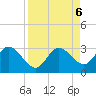 Anclote Key North tide chart for Friday, September 6, 2024
