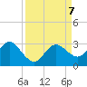 Anclote Key North tide chart for Saturday, September 7, 2024