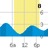 Anclote Key North tide chart for Sunday, September 8, 2024