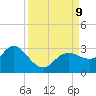 Anclote Key North tide chart for Monday, September 9, 2024