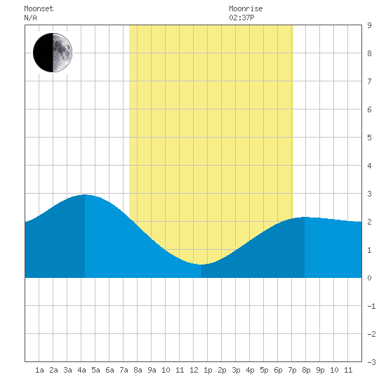 Anclote Key North tide chart for Thursday, October 10, 2024
