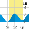 Anclote Key North tide chart for Wednesday, October 16, 2024