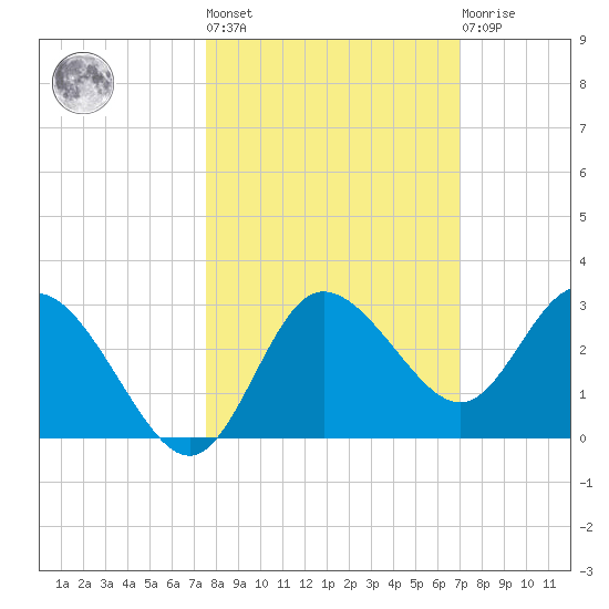 Anclote Key North tide chart for Thursday, October 17, 2024