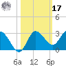 Anclote Key North tide chart for Thursday, October 17, 2024