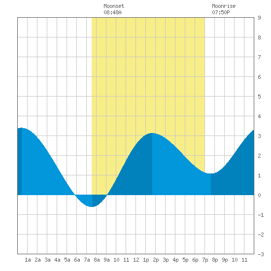 Anclote Key North tide chart for Friday, October 18, 2024