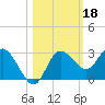 Anclote Key North tide chart for Friday, October 18, 2024