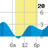 Anclote Key North tide chart for Sunday, October 20, 2024