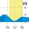 Anclote Key North tide chart for Wednesday, October 23, 2024