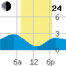 Anclote Key North tide chart for Thursday, October 24, 2024
