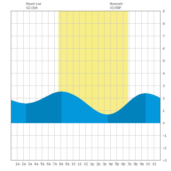 Anclote Key North tide chart for Saturday, October 26, 2024