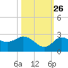 Anclote Key North tide chart for Saturday, October 26, 2024