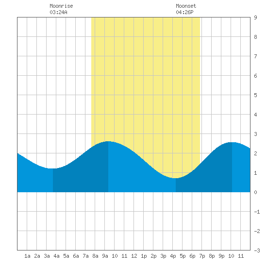 Anclote Key North tide chart for Sunday, October 27, 2024