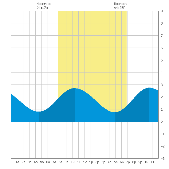 Anclote Key North tide chart for Monday, October 28, 2024