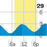 Anclote Key North tide chart for Tuesday, October 29, 2024