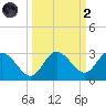 Anclote Key North tide chart for Wednesday, October 2, 2024