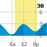 Anclote Key North tide chart for Wednesday, October 30, 2024