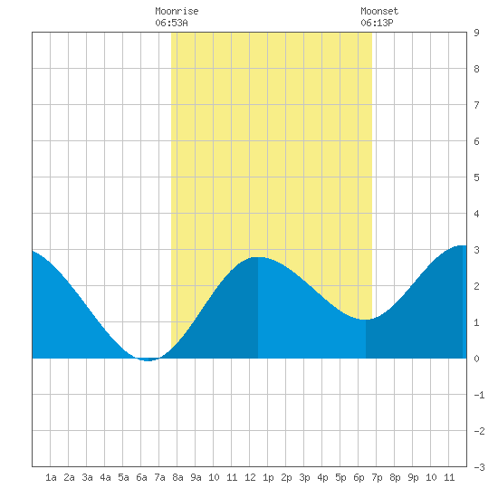 Anclote Key North tide chart for Thursday, October 31, 2024